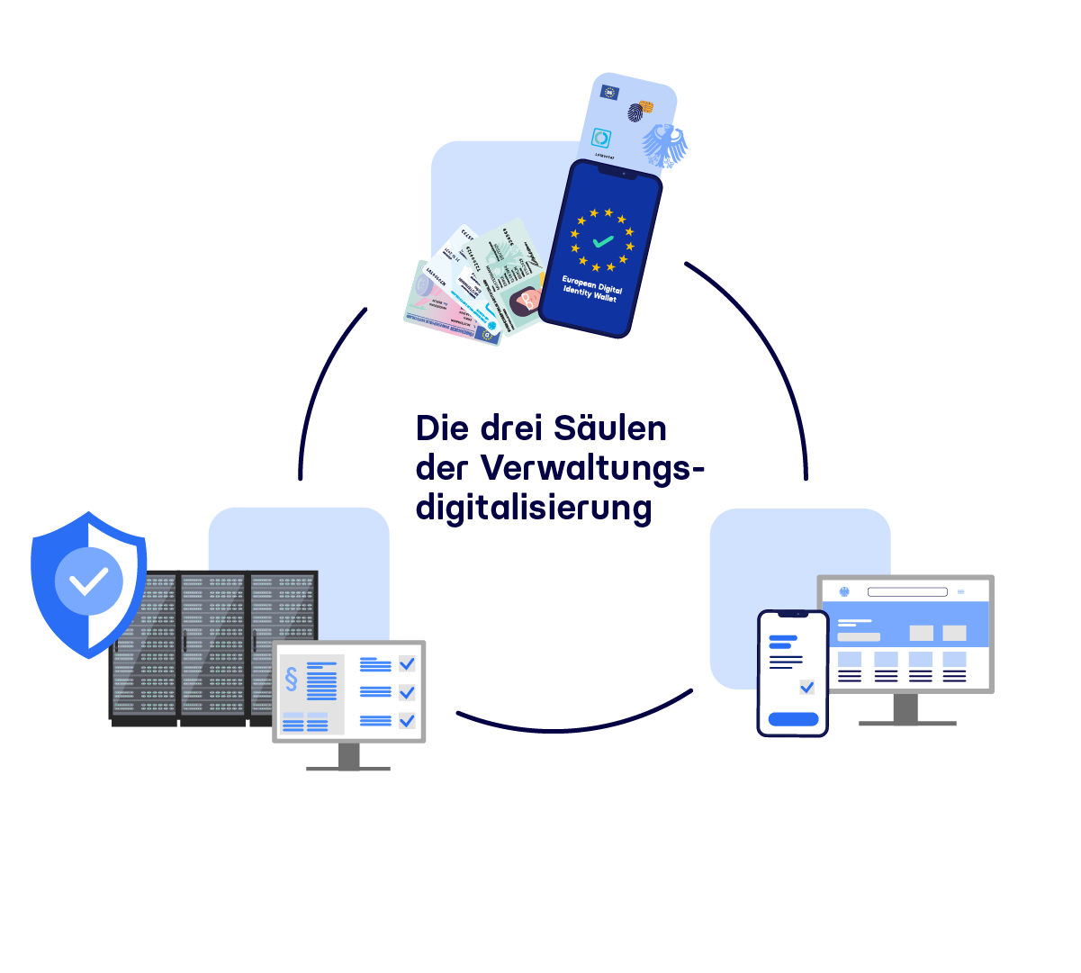 Infografik zur Verwaltungsdigitalisierun. Ein Kreis verbindet 3 Grafiken zu Registermodernisierung, Bürgerportale und die EUDI Wallet 