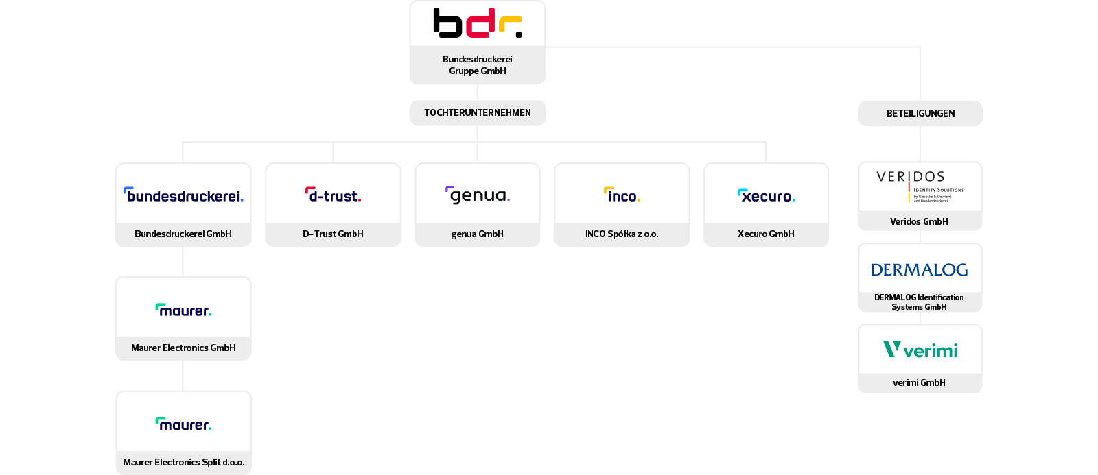 Organigramm Organigramm der Bundesdruckerei-Gruppe